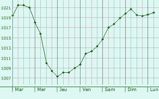 Graphe de la pression atmosphrique prvue pour Leningradskaya