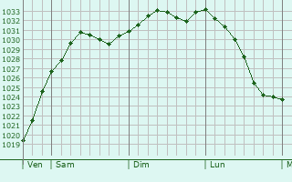 Graphe de la pression atmosphrique prvue pour Cwmbran