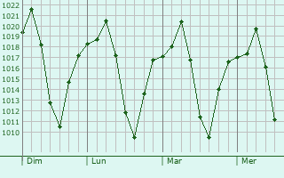 Graphe de la pression atmosphérique prévue pour Ondjiva