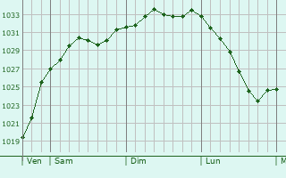 Graphe de la pression atmosphrique prvue pour Wigan