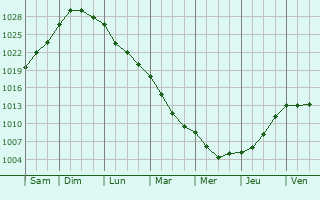 Graphe de la pression atmosphrique prvue pour Norderstedt