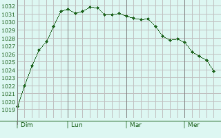 Graphe de la pression atmosphérique prévue pour Gravesend
