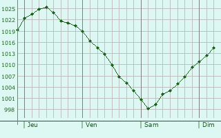 Graphe de la pression atmosphérique prévue pour Wadgassen Graphe de la pression atmosphérique prévue pour Wadgassen