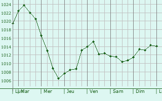 Graphe de la pression atmosphrique prvue pour Smolenskaya