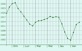 Graphe de la pression atmosphrique prvue pour Kameshkovo