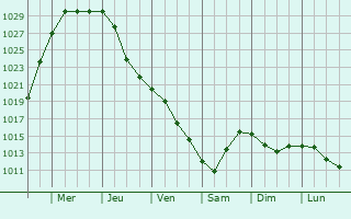 Graphe de la pression atmosphrique prvue pour Gniew