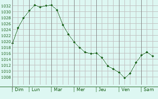 Graphe de la pression atmosphrique prvue pour Pushkino