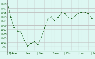 Graphe de la pression atmosphrique prvue pour Degtyarsk