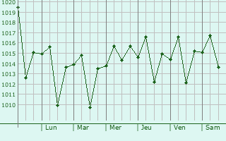 Graphe de la pression atmosphrique prvue pour Ibirama