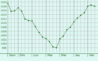 Graphe de la pression atmosphrique prvue pour Grenoble