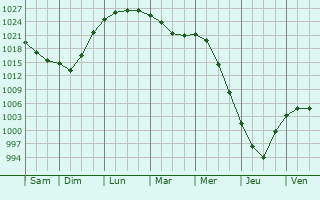 Graphe de la pression atmosphrique prvue pour Orshanka