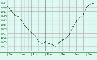 Graphe de la pression atmosphrique prvue pour Tavaux-et-Pontsricourt