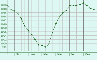 Graphe de la pression atmosphrique prvue pour Bolton le Sands