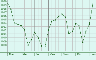 Graphe de la pression atmosphrique prvue pour Les Houches