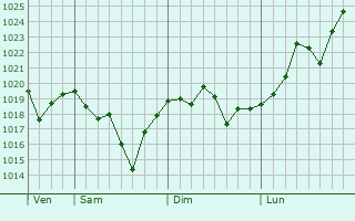 Graphe de la pression atmosphérique prévue pour Sonbong