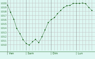 Graphe de la pression atmosphrique prvue pour Lyudinovo