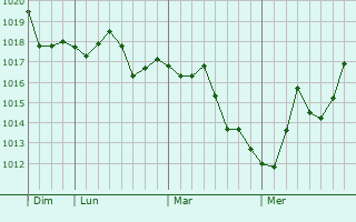 Graphe de la pression atmosphérique prévue pour Khalis