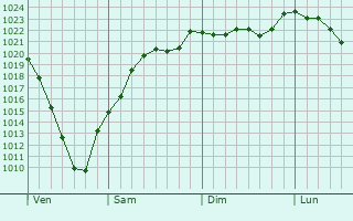 Graphe de la pression atmosphrique prvue pour Berstheim
