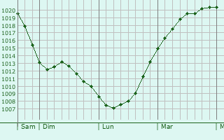 Graphe de la pression atmosphérique prévue pour Wellingborough