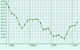 Graphe de la pression atmosphérique prévue pour La Verdière