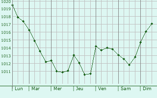 Graphe de la pression atmosphrique prvue pour Thonac