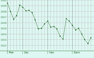 Graphe de la pression atmosphérique prévue pour Cornuda
