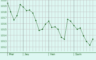 Graphe de la pression atmosphérique prévue pour Farra di Soligo