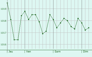 Graphe de la pression atmosphrique prvue pour Foios