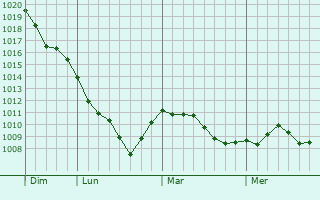 Graphe de la pression atmosphérique prévue pour Drucourt Graphe de la pression atmosphérique prévue pour Drucourt
