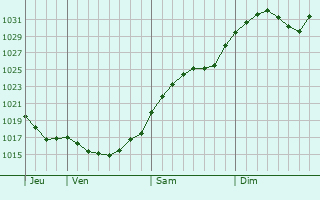 Graphe de la pression atmosphérique prévue pour Dmitrov