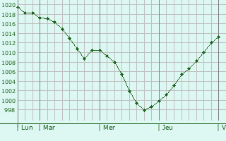 Graphe de la pression atmosphrique prvue pour Fontenoy-la-Jote