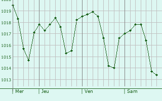 Graphe de la pression atmosphérique prévue pour Coria del Río