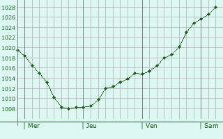 Graphe de la pression atmosphérique prévue pour Raedersdorf Graphe de la pression atmosphérique prévue pour Raedersdorf