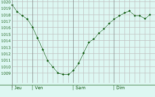Graphe de la pression atmosphrique prvue pour Ryazan