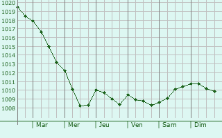 Graphe de la pression atmosphrique prvue pour Amareins-Francheleins-Cesseins