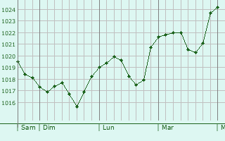 Graphe de la pression atmosphérique prévue pour Bückeburg
