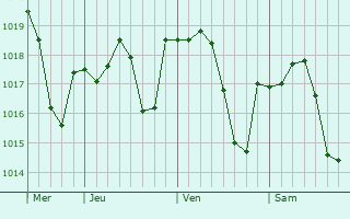 Graphe de la pression atmosphérique prévue pour Almonte