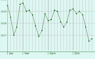 Graphe de la pression atmosphrique prvue pour Saint-Jean-de-Buges