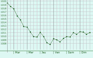 Graphe de la pression atmosphrique prvue pour Chteldon