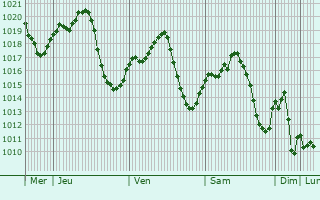 Graphe de la pression atmosphrique prvue pour Yuncos