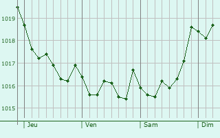 Graphe de la pression atmosphrique prvue pour Valdovio