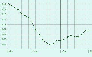 Graphe de la pression atmosphrique prvue pour Stamford