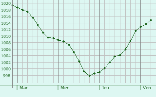 Graphe de la pression atmosphrique prvue pour Ribeauvill