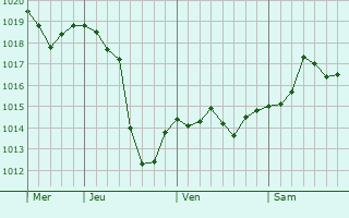 Graphe de la pression atmosphérique prévue pour Ville-sur-Jarnioux Graphe de la pression atmosphérique prévue pour Ville-sur-Jarnioux