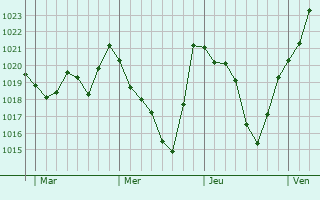 Graphe de la pression atmosphérique prévue pour Lamaguère