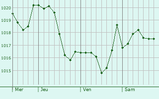 Graphe de la pression atmosphérique prévue pour Strasbourg Graphe de la pression atmosphérique prévue pour Strasbourg