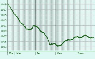 Graphe de la pression atmosphrique prvue pour Bladel