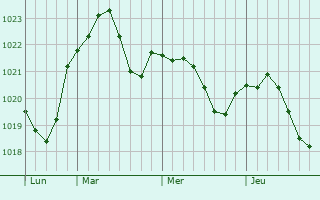 Graphe de la pression atmosphérique prévue pour Bisseuil