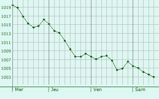 Graphe de la pression atmosphrique prvue pour Pessat-Villeneuve