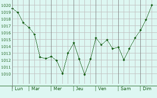 Graphe de la pression atmosphrique prvue pour Estancarbon